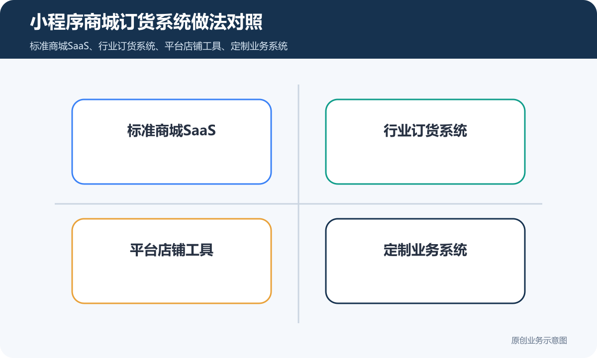 小程序商城订货系统怎么搭建客户分级、专属价格与订单对账流程小程序商城订货系统做法对照包含标准商城SaaS、行业订货系统、平台店铺工具、定制业务系统
