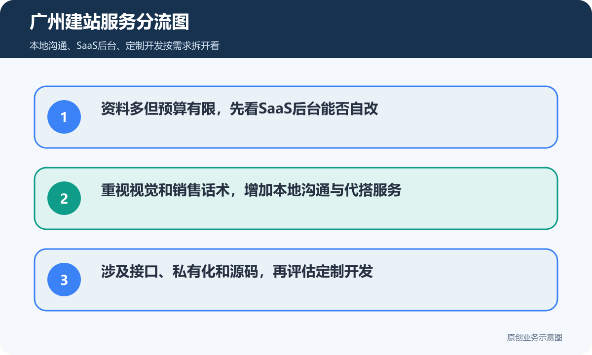 广州网站建设服务分流包含SaaS后台本地代搭和定制开发