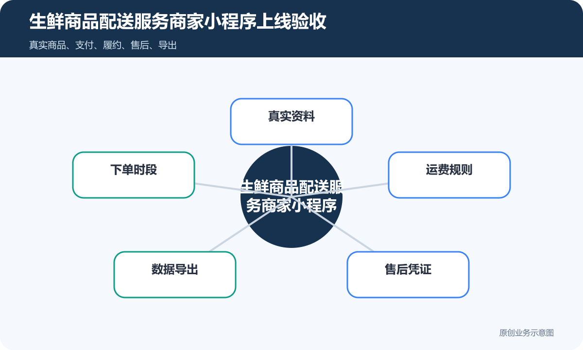 生鲜商品配送服务的商家小程序怎么搭建商品下单、配送范围和售后规则说明生鲜商品配送服务商家小程序上线验收包含真实资料、下单时段、运费规则、数据导出、售后凭证