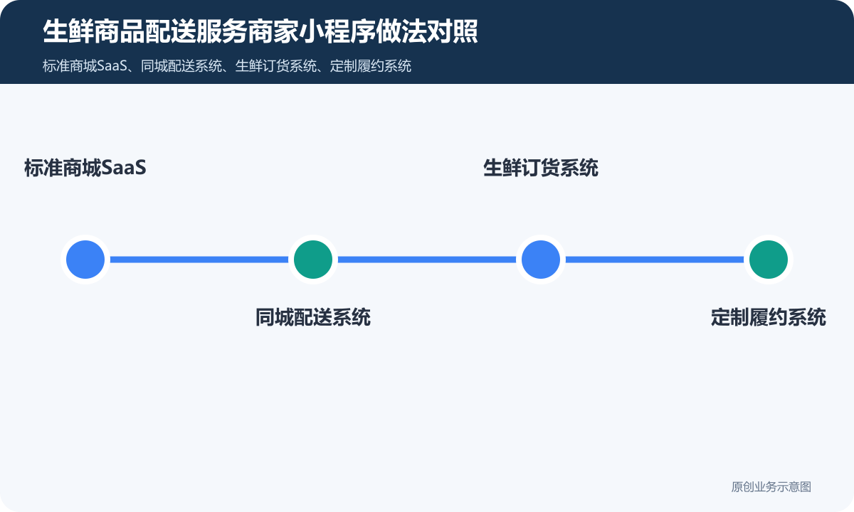 生鲜商品配送服务的商家小程序怎么搭建商品下单、配送范围和售后规则说明生鲜商品配送服务商家小程序做法对照包含标准商城SaaS、同城配送系统、生鲜订货系统、定制履约系统