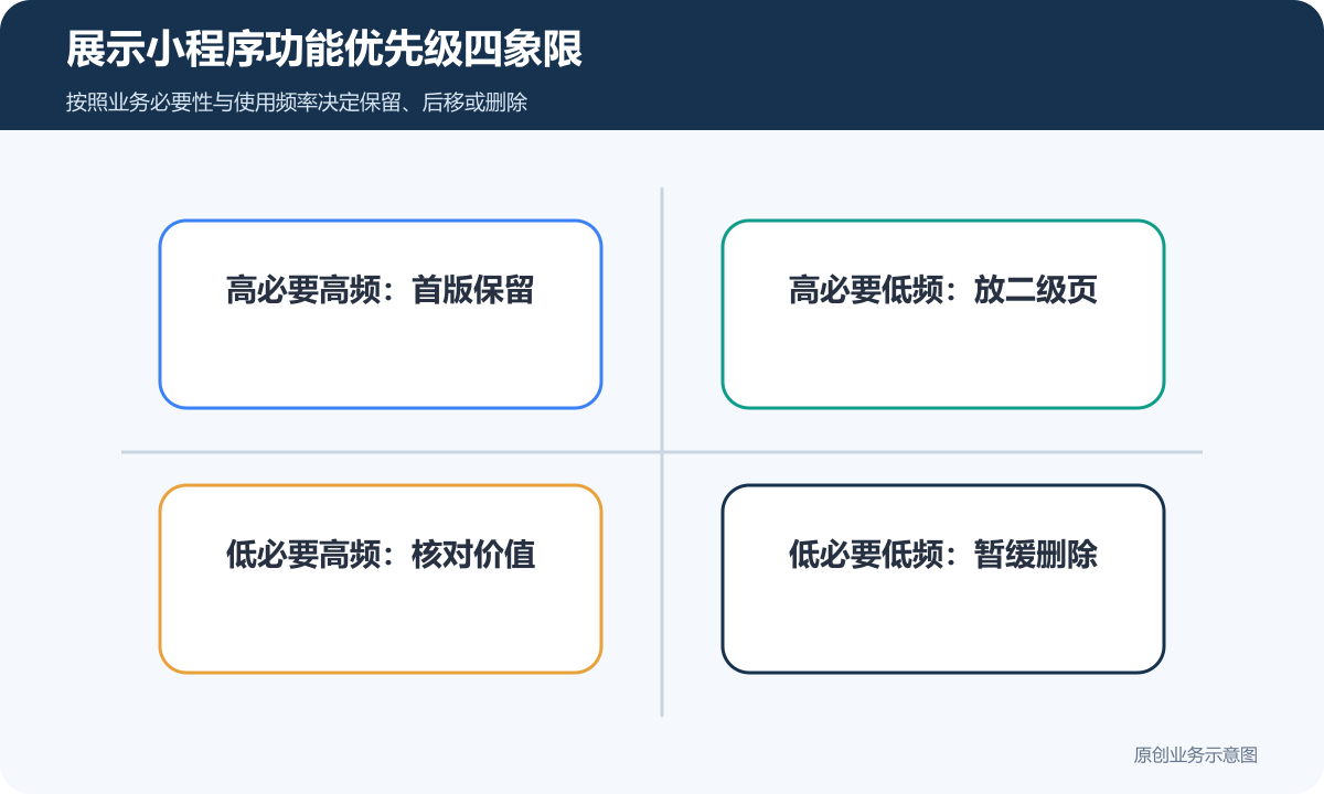 企业展示小程序按照业务必要性和使用频率划分功能优先级的四象限