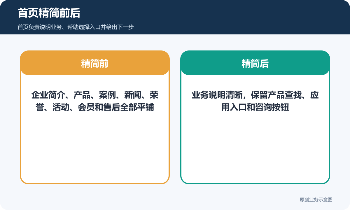 企业展示小程序从多入口拥挤页面精简为业务说明产品查找和咨询入口的结构对比