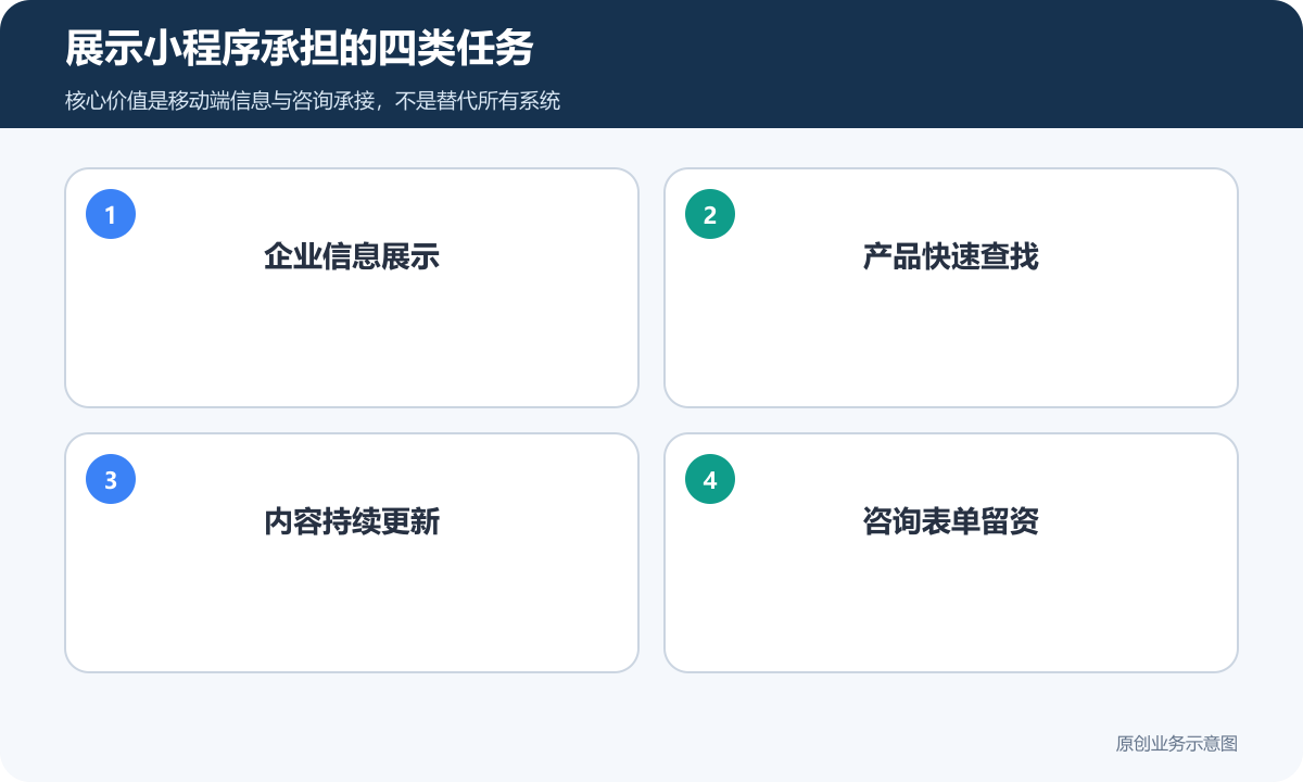 展示小程序在移动端承担企业信息产品查找内容更新和咨询留资四类任务