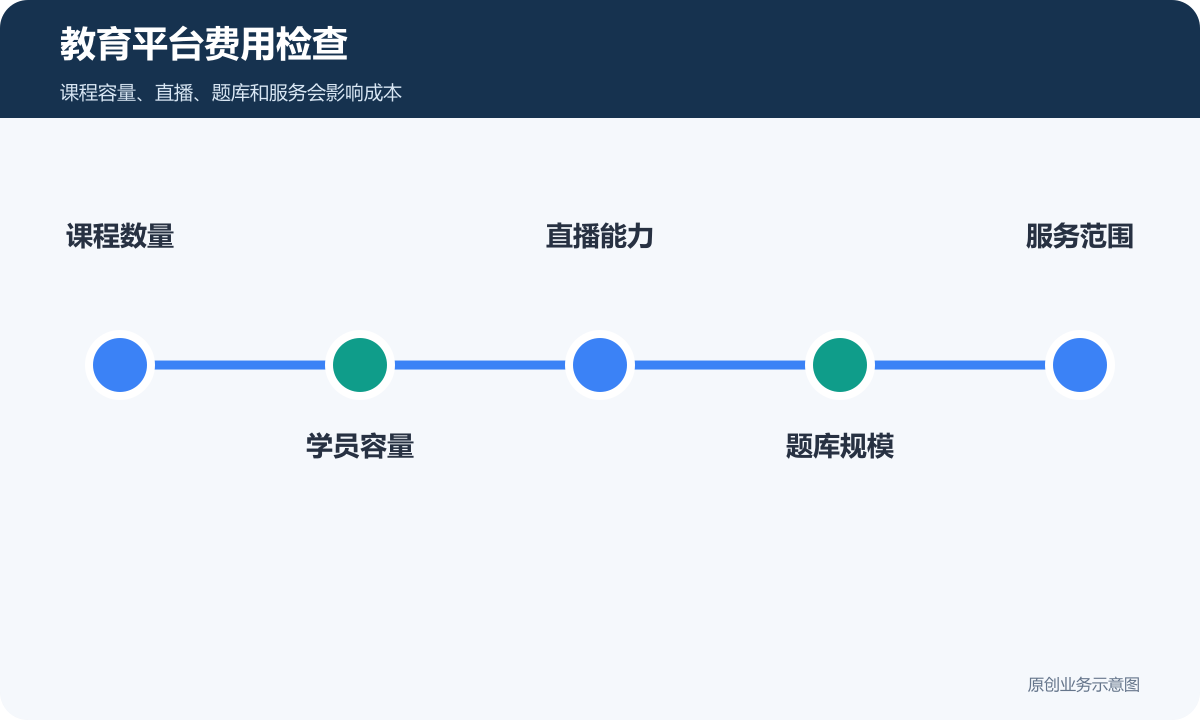 教育平台费用检查