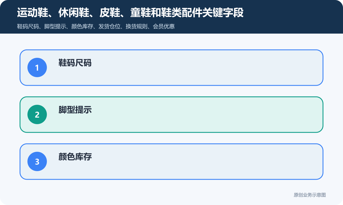 售卖鞋子的小程序商城怎么搭建商品分类、在线下单和会员运营说明运动鞋、休闲鞋、皮鞋、童鞋和鞋类配件关键字段包含鞋码尺码、脚型提示、颜色库存、发货仓位、换货规则