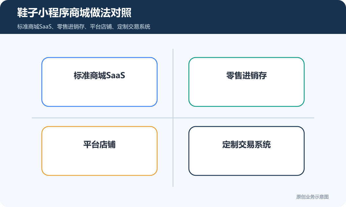 售卖鞋子的小程序商城怎么搭建商品分类、在线下单和会员运营说明鞋子小程序商城做法对照包含标准商城SaaS、零售进销存、平台店铺、定制交易系统