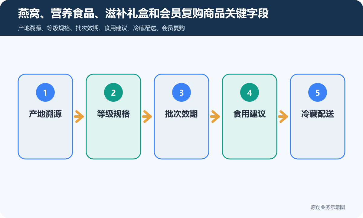 销售燕窝等保健食品小程序商城怎么搭建商品分类、在线下单和会员运营说明燕窝、营养食品、滋补礼盒和会员复购商品关键字段包含产地溯源、等级规格、批次效期、食用建议、冷藏配送
