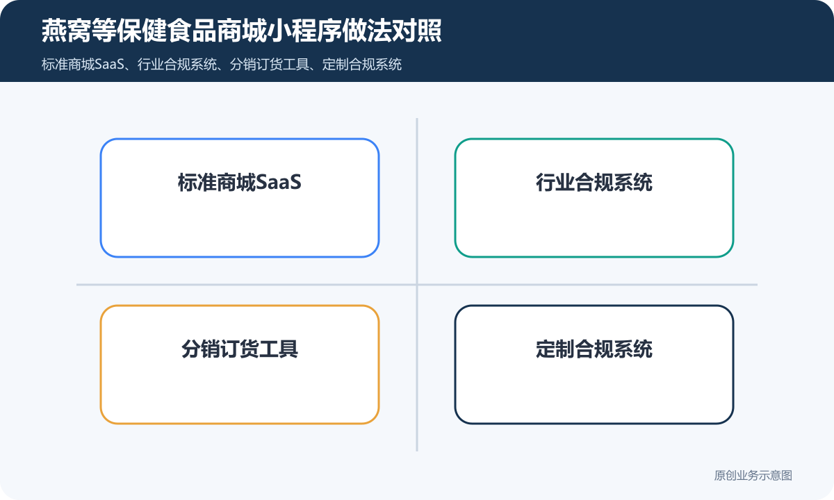 销售燕窝等保健食品小程序商城怎么搭建商品分类、在线下单和会员运营说明燕窝等保健食品商城小程序做法对照包含标准商城SaaS、行业合规系统、分销订货工具、定制合规系统