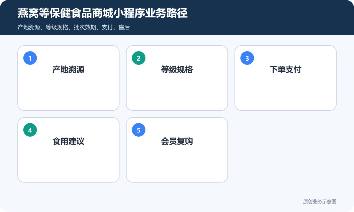 销售燕窝等保健食品小程序商城怎么搭建商品分类、在线下单和会员运营说明燕窝等保健食品商城小程序业务路径包含产地溯源、等级规格、下单支付、食用建议、会员复购