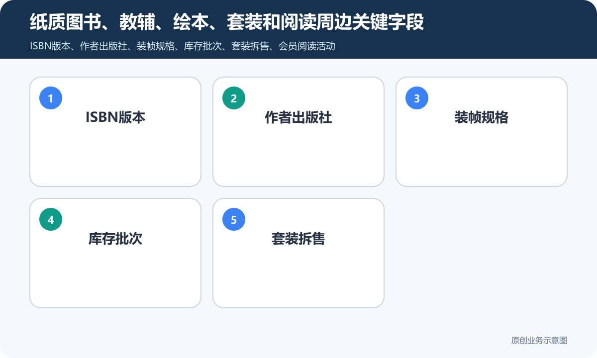 小程序商城卖书怎么做图书分类、库存管理、在线下单与会员运营说明纸质图书、教辅、绘本、套装和阅读周边关键字段包含ISBN版本、作者出版社、装帧规格、库存批次、套装拆售