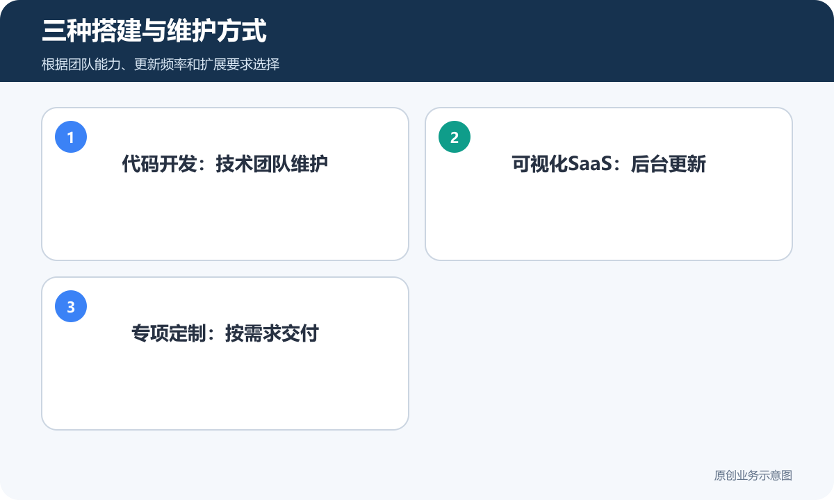 代码开发可视化SaaS和专项定制三种展示小程序维护方式对比