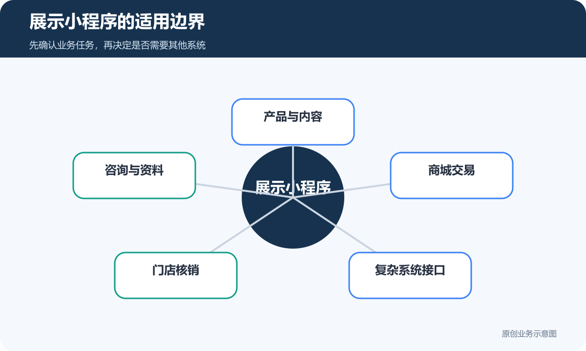 展示小程序适用条件与商城门店平台和复杂系统需求边界图