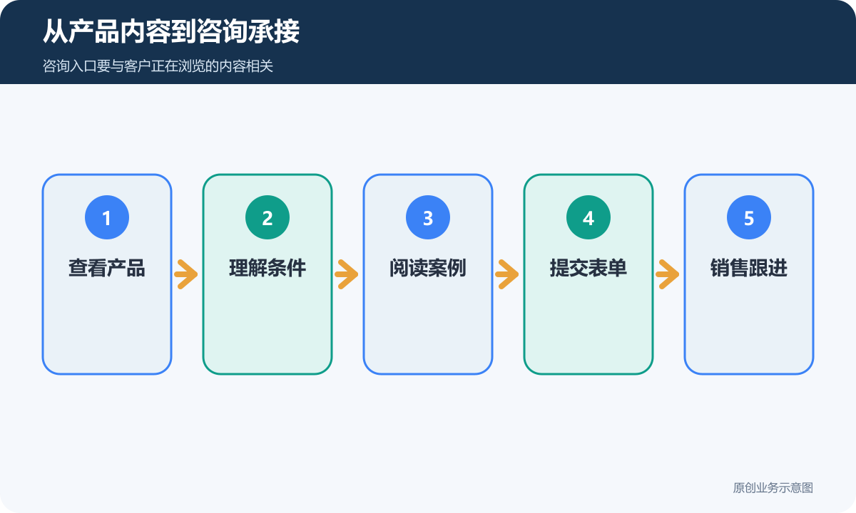 制造企业客户从产品详情案例内容进入咨询表单并由销售承接的路径