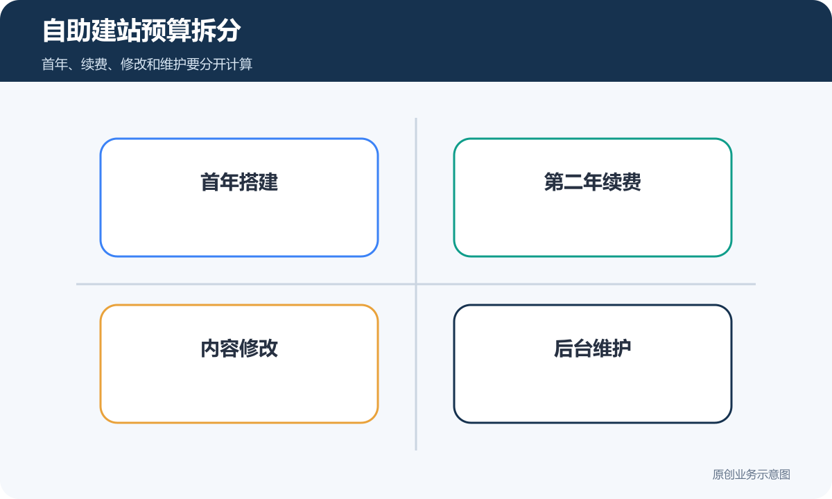 自助建站预算拆分