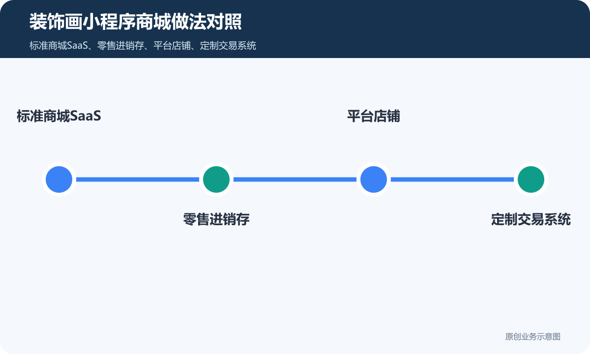 售卖装饰画的小程序商城怎么搭建商品分类、在线下单和会员运营说明装饰画小程序商城做法对照包含标准商城SaaS、零售进销存、平台店铺、定制交易系统
