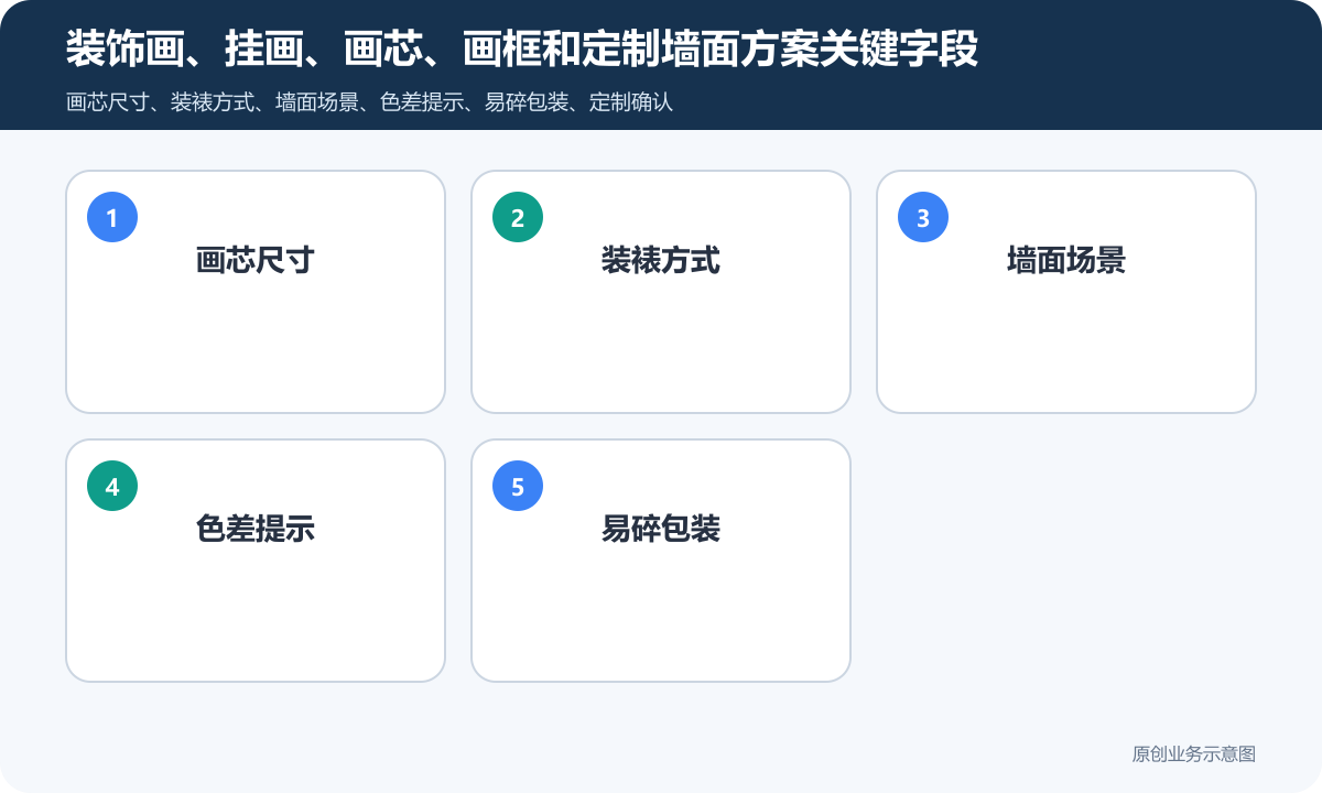 售卖装饰画的小程序商城怎么搭建商品分类、在线下单和会员运营说明装饰画、挂画、画芯、画框和定制墙面方案关键字段包含画芯尺寸、装裱方式、墙面场景、色差提示、易碎包装
