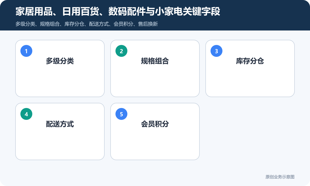 综合百货要做个小程序商城多少钱商品分类、在线下单和会员运营说明家居用品、日用百货、数码配件与小家电关键字段包含多级分类、规格组合、库存分仓、配送方式、会员积分