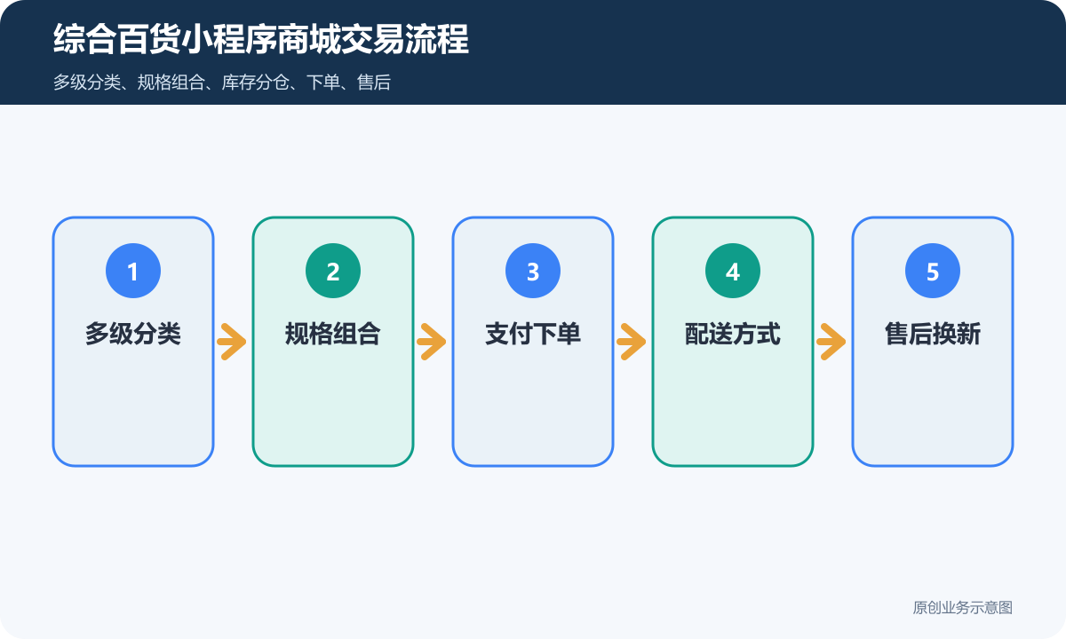 综合百货要做个小程序商城多少钱商品分类、在线下单和会员运营说明综合百货小程序商城交易流程包含多级分类、规格组合、支付下单、配送方式、售后换新