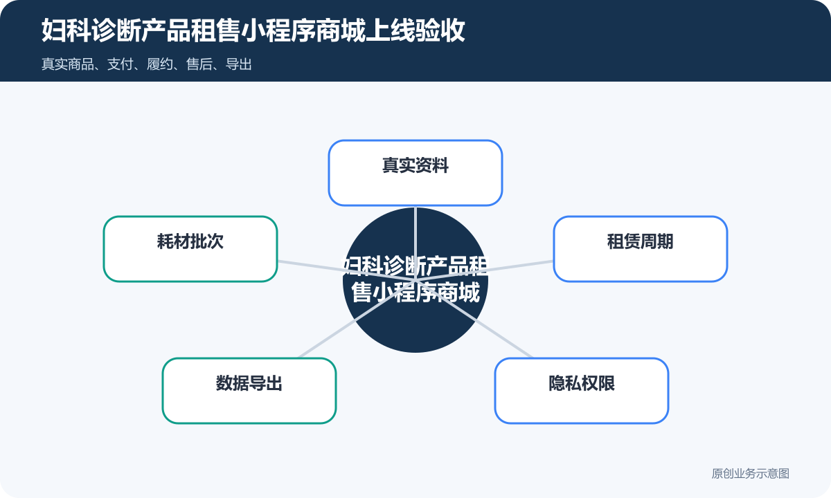 租赁可售卖妇科诊断产品+凝胶+试剂的小程序商城怎么搭建商品分类、在线下单和会员运营说明妇科诊断产品租售小程序商城上线验收包含真实资料、耗材批次、租赁周期、数据导出、隐私权限