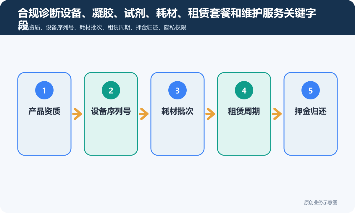 租赁可售卖妇科诊断产品+凝胶+试剂的小程序商城怎么搭建商品分类、在线下单和会员运营说明合规诊断设备、凝胶、试剂、耗材、租赁套餐和维护服务关键字段包含产品资质、设备序列号、耗材批次、租赁周期、押金归还