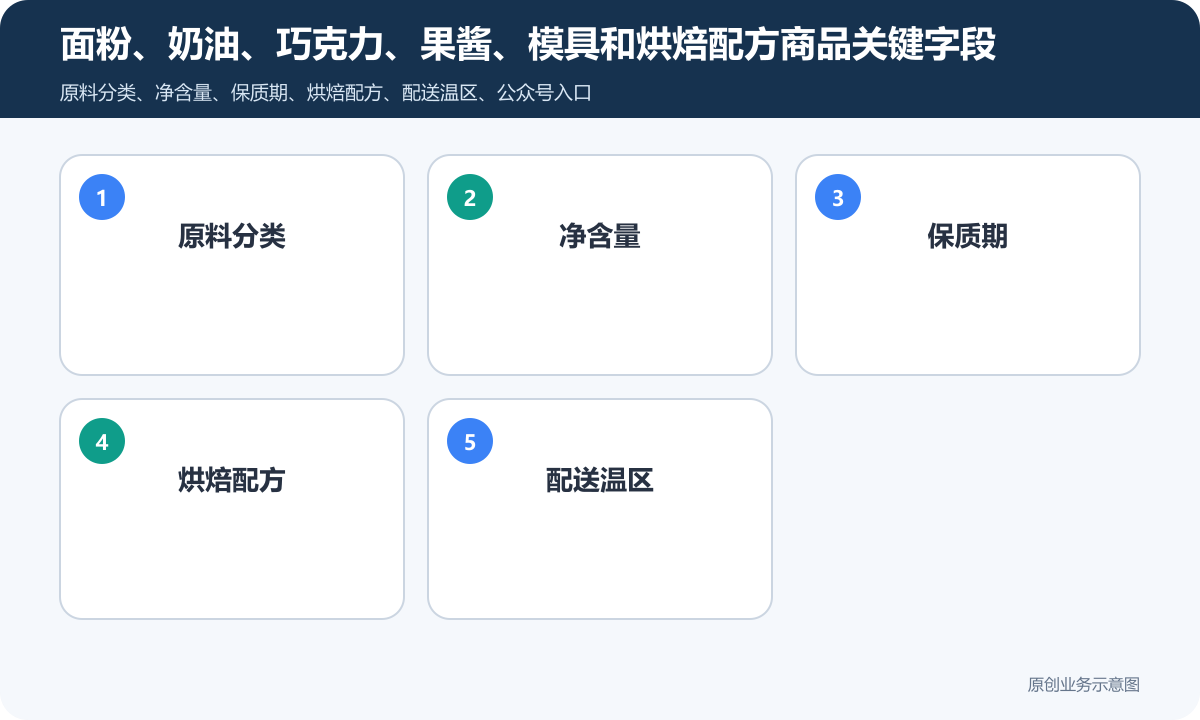 销售食品和烘焙原料的公众号商城下单小程序怎么搭建商品分类、在线下单和会员运营说明面粉、奶油、巧克力、果酱、模具和烘焙配方商品关键字段包含原料分类、净含量、保质期、烘焙配方、配送温区
