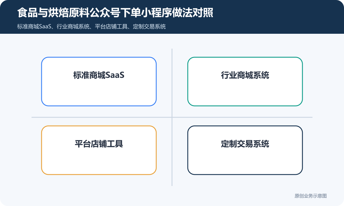 销售食品和烘焙原料的公众号商城下单小程序怎么搭建商品分类、在线下单和会员运营说明食品与烘焙原料公众号下单小程序做法对照包含标准商城SaaS、行业商城系统、平台店铺工具、定制交易系统