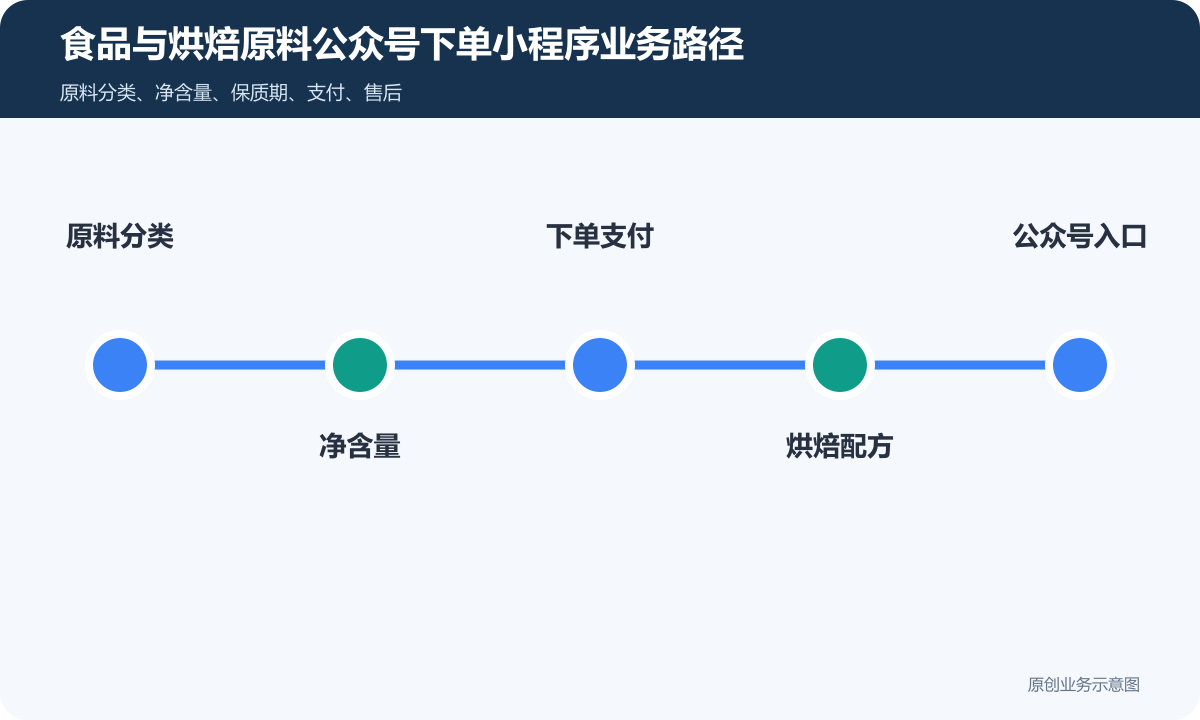 销售食品和烘焙原料的公众号商城下单小程序怎么搭建商品分类、在线下单和会员运营说明食品与烘焙原料公众号下单小程序业务路径包含原料分类、净含量、下单支付、烘焙配方、公众号入口