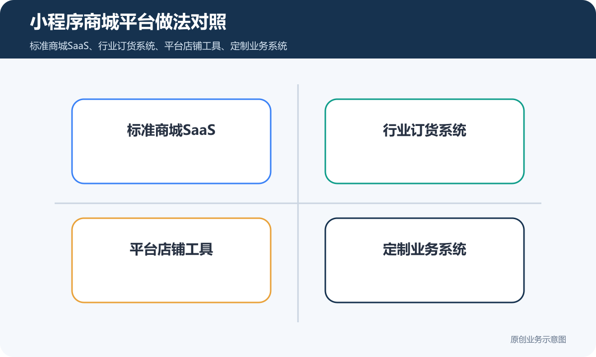 小程序商城平台怎么搭建商品管理、多角色权限与交易结算流程小程序商城平台做法对照包含标准商城SaaS、行业订货系统、平台店铺工具、定制业务系统