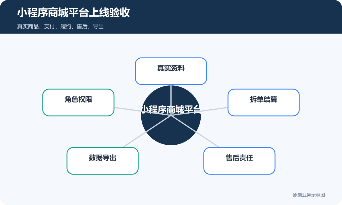 小程序商城平台怎么搭建商品管理、多角色权限与交易结算流程小程序商城平台上线验收包含真实资料、角色权限、拆单结算、数据导出、售后责任