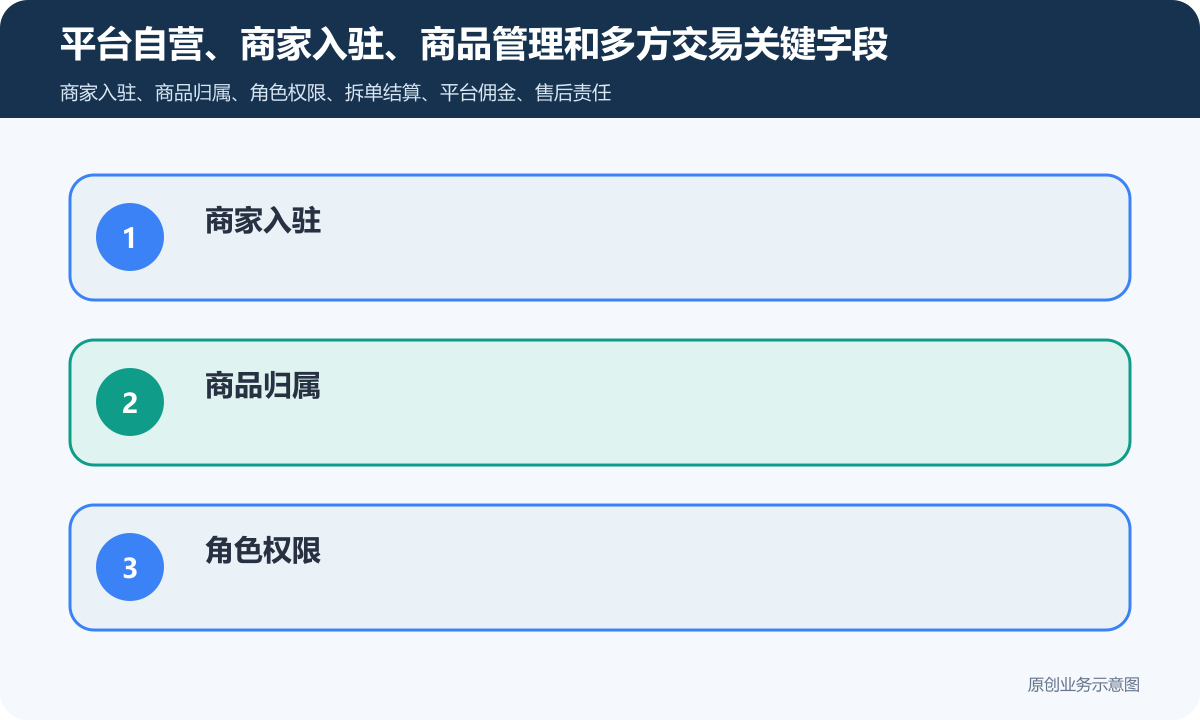 小程序商城平台怎么搭建商品管理、多角色权限与交易结算流程平台自营、商家入驻、商品管理和多方交易关键字段包含商家入驻、商品归属、角色权限、拆单结算、平台佣金
