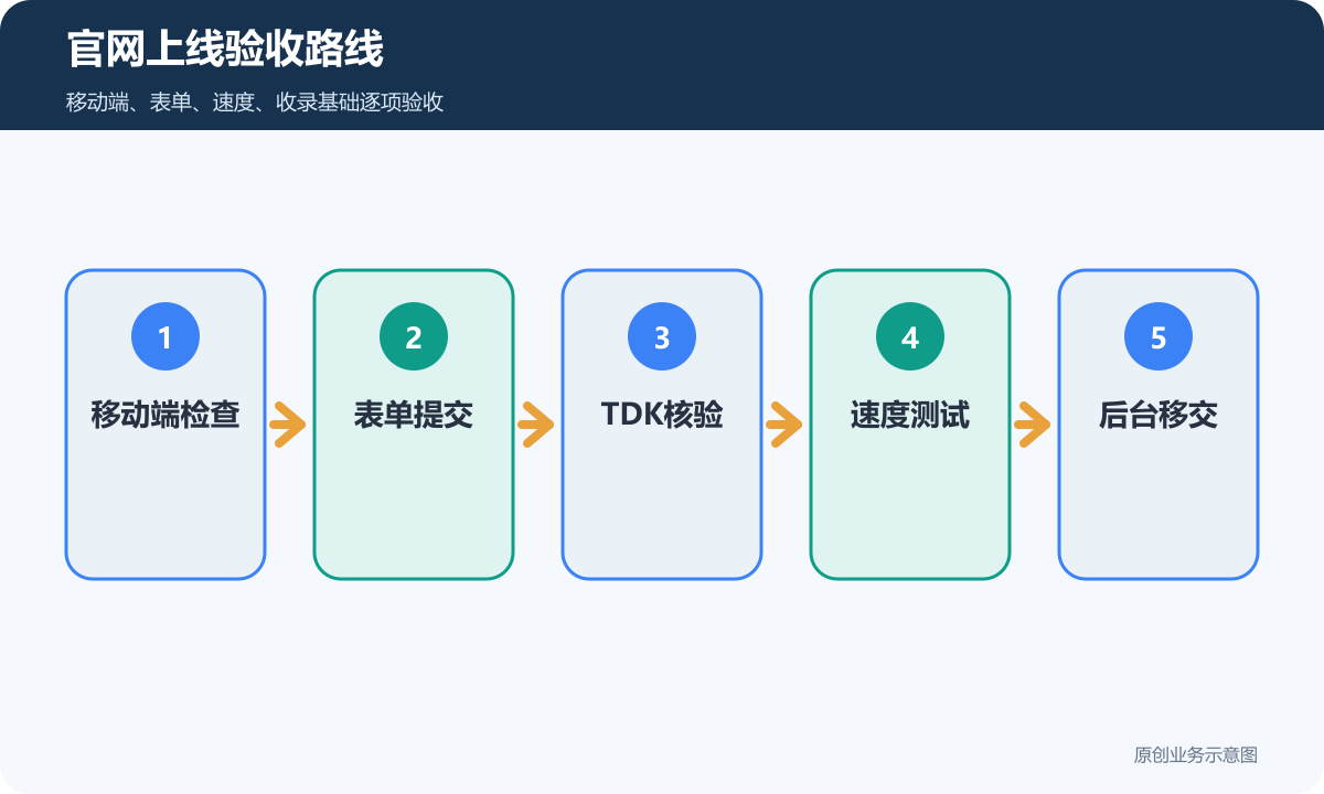 企业官网上线验收路线包含移动端检查表单提交TDK核验速度测试和后台移交