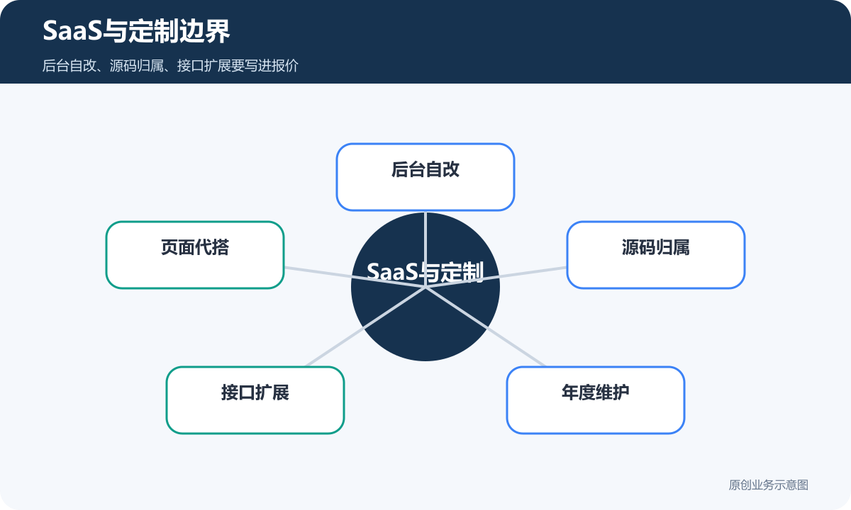 网站建设SaaS与定制边界包含后台自改页面代搭源码归属接口扩展和年度维护