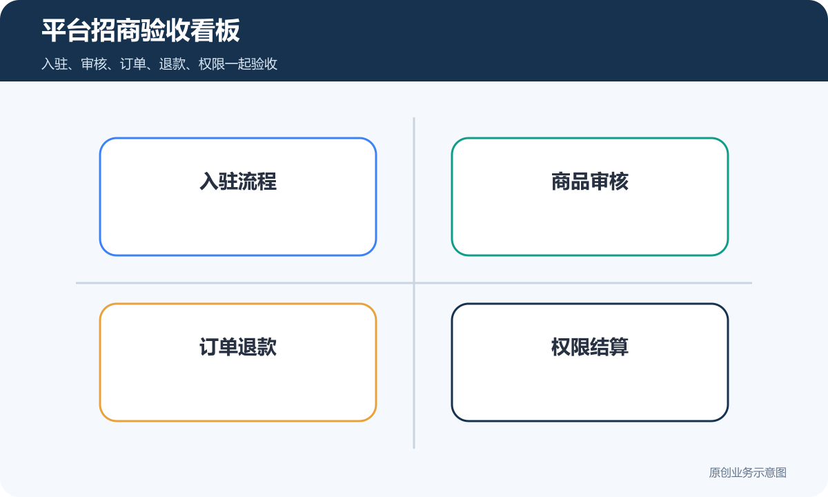 平台招商系统验收看板包含入驻流程商品审核订单退款权限结算