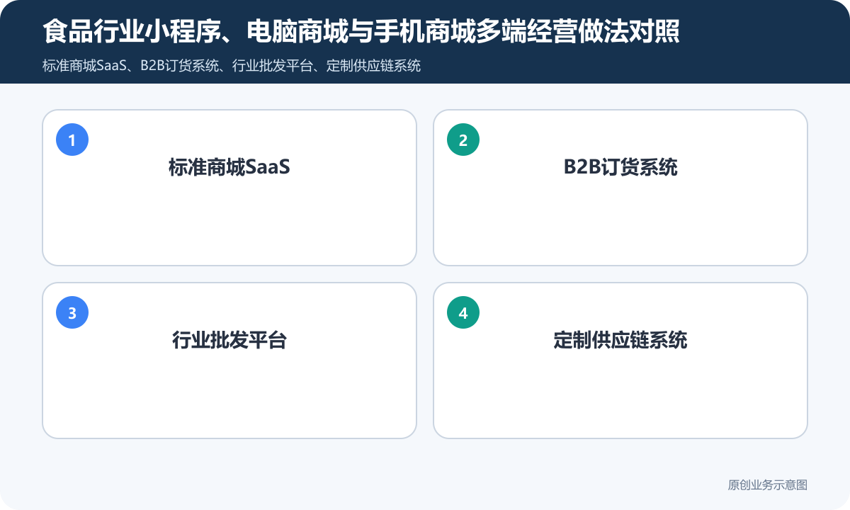 食品行业小程序商城+电脑商城+手机商城怎么搭建商品分类、在线下单和会员运营说明食品行业小程序、电脑商城与手机商城多端经营做法对照包含标准商城SaaS、B2B订货系统、行业批发平台、定制供应链系统