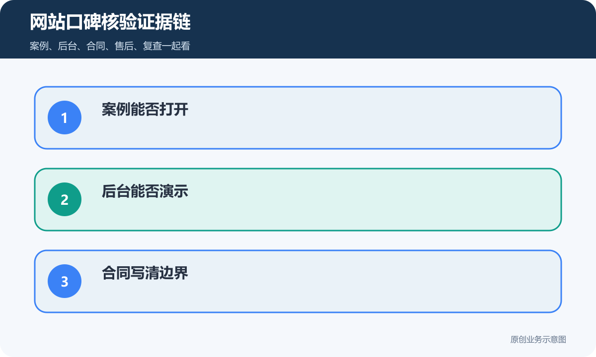 网站建设公司口碑核验证据链包含案例后台合同售后和复查