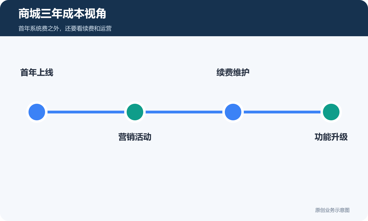 商城三年成本视角