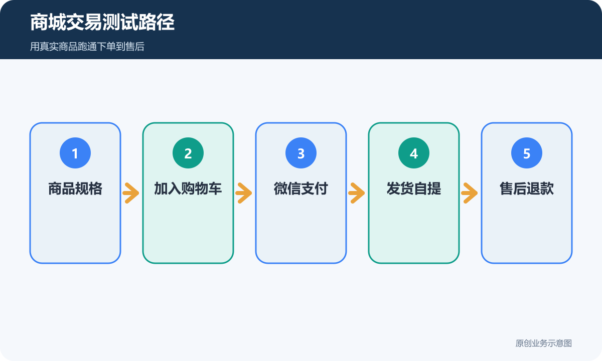 商城交易测试路径