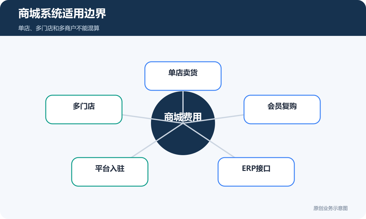 商城系统适用边界