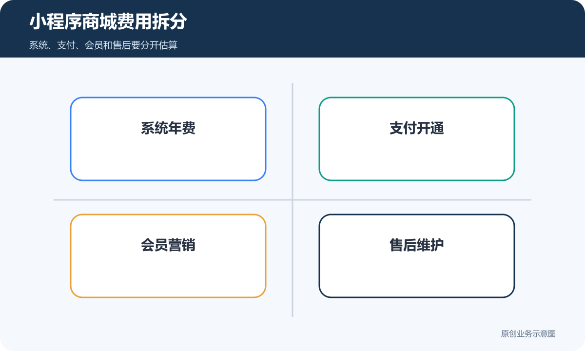 小程序商城费用拆分