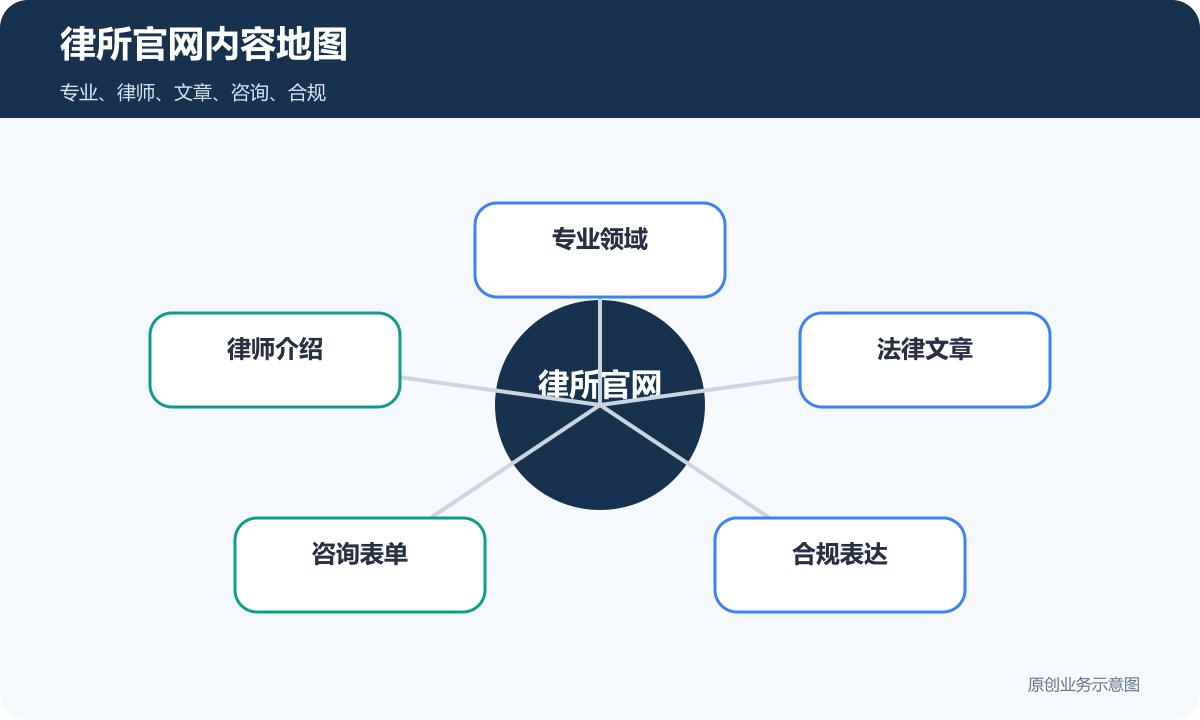 律师事务所官网内容地图包含专业领域律师介绍法律文章咨询表单和合规表达