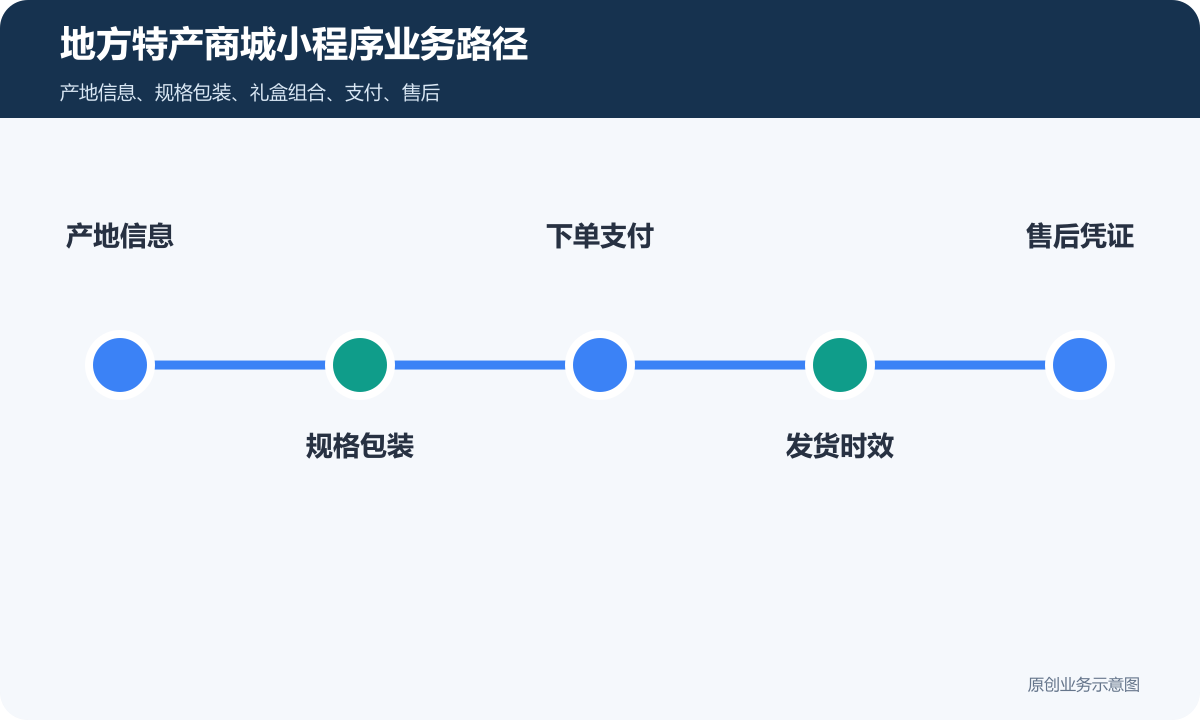 地方特产商城小程序业务路径：产地信息—规格包装—下单支付—发货时效—售后凭证