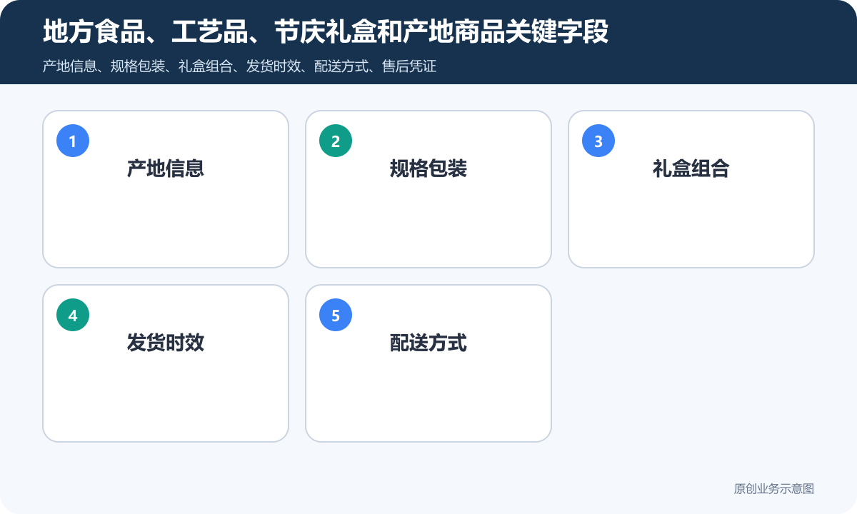 商品分类三维度矩阵：地域维度×品类维度×礼盒场景维度