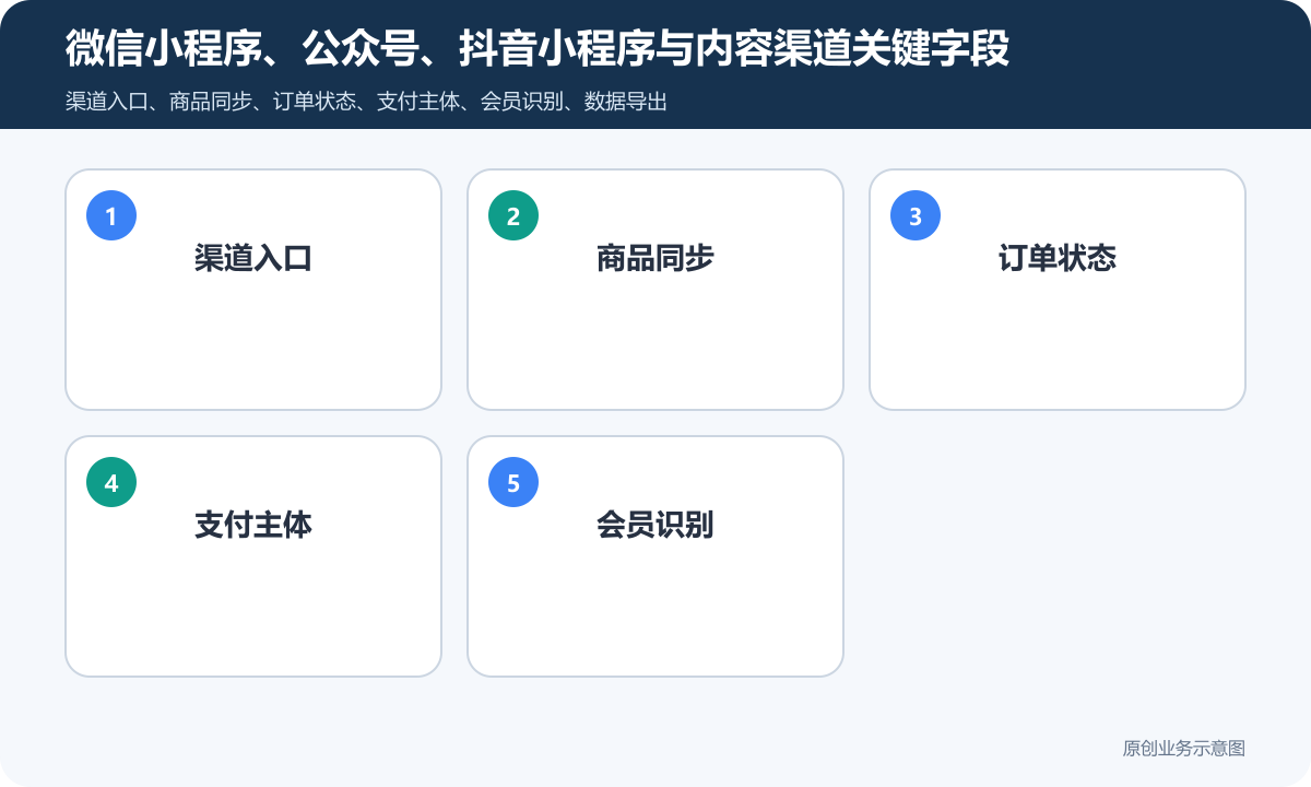 小程序商城能同步公众号、抖音等平台多少钱商品分类、在线下单和会员运营说明微信小程序、公众号、抖音小程序与内容渠道关键字段包含渠道入口、商品同步、订单状态、支付主体、会员识别