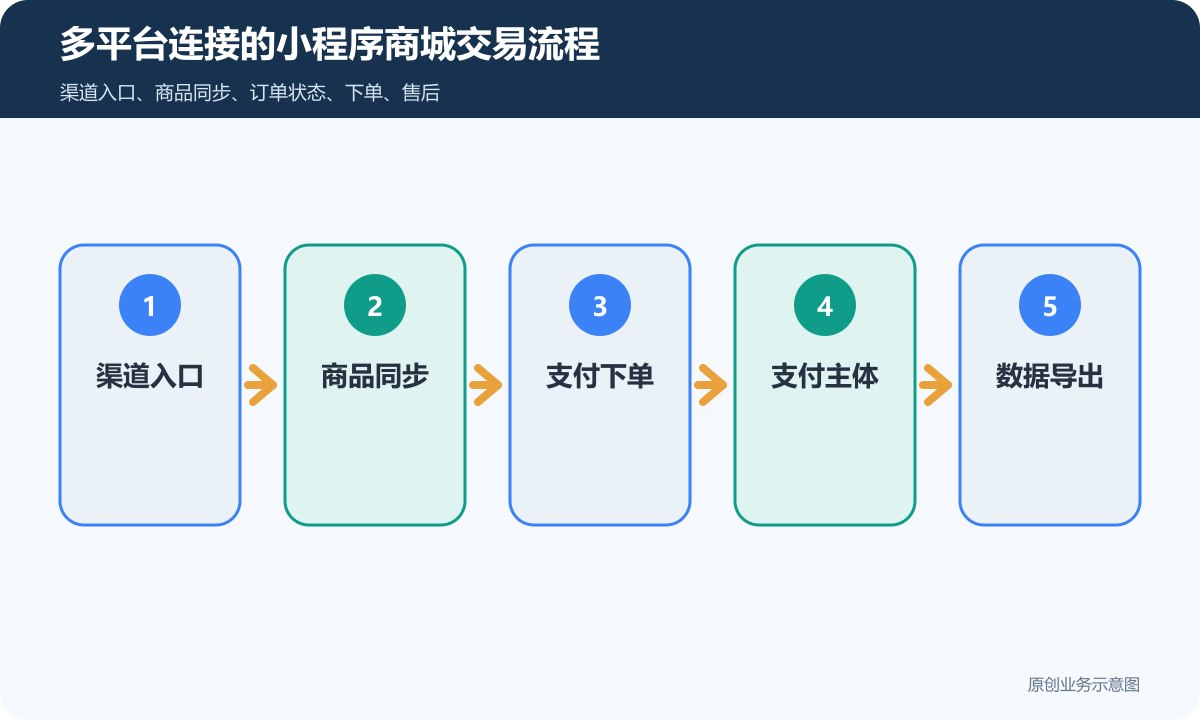 小程序商城能同步公众号、抖音等平台多少钱商品分类、在线下单和会员运营说明多平台连接的小程序商城交易流程包含渠道入口、商品同步、支付下单、支付主体、数据导出
