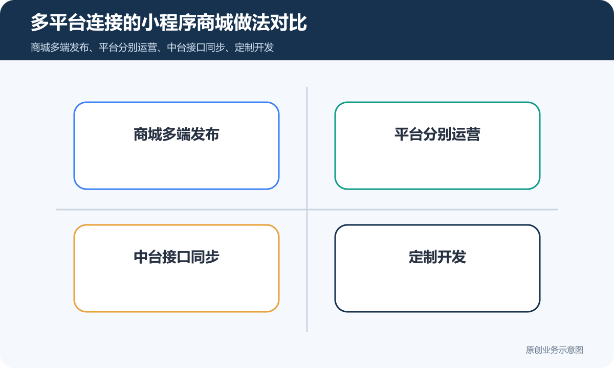 小程序商城能同步公众号、抖音等平台多少钱商品分类、在线下单和会员运营说明多平台连接的小程序商城做法对比包含商城多端发布、平台分别运营、中台接口同步、定制开发