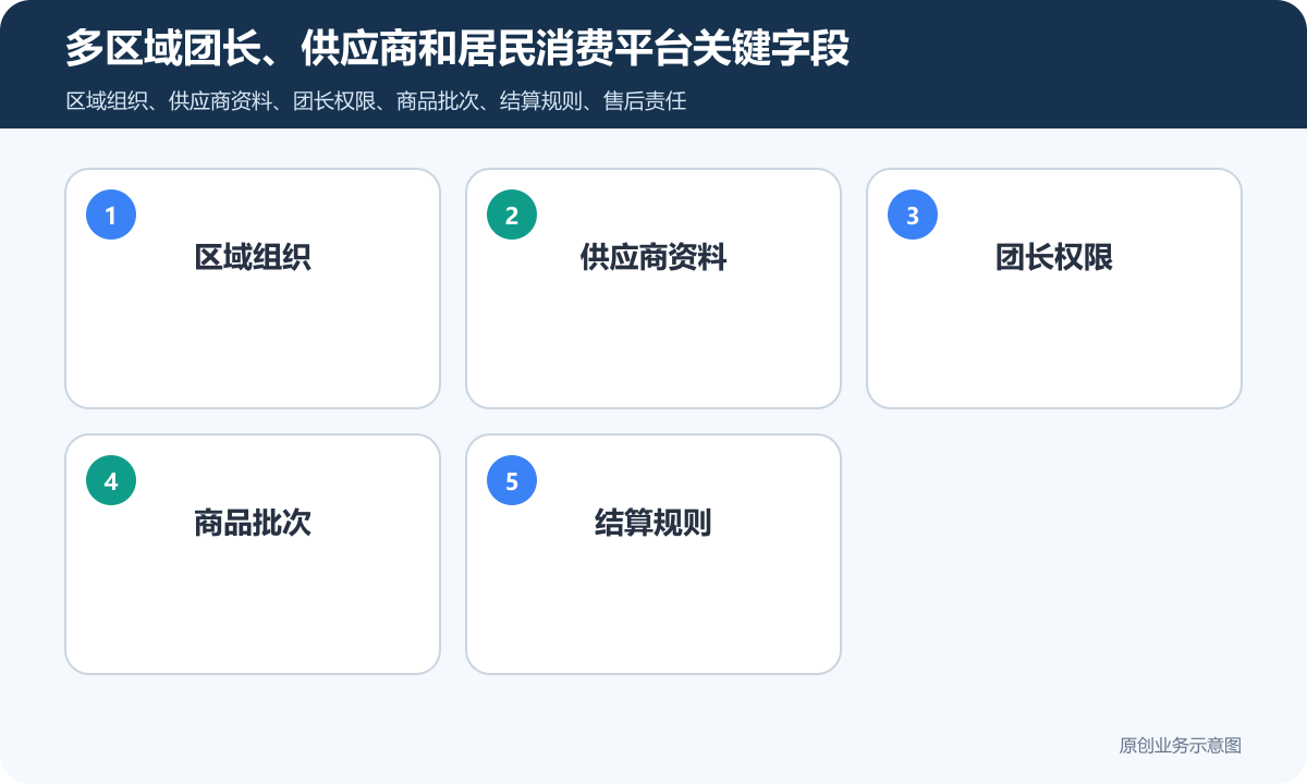 社区团购行业商城型小程序怎么搭建商品分类、在线下单和会员运营说明多区域团长、供应商和居民消费平台关键字段包含区域组织、供应商资料、团长权限、商品批次、结算规则