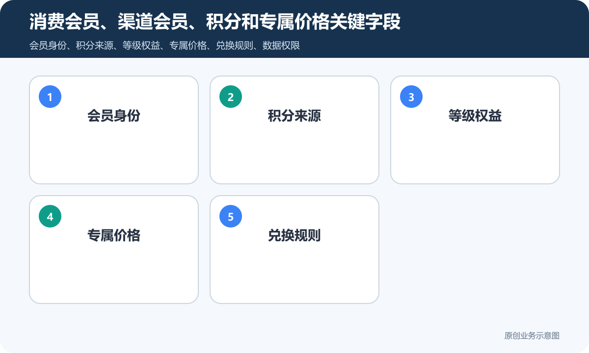 双会员体系商城小程序怎么搭建会员积分、兑换规则和复购运营说明消费会员、渠道会员、积分和专属价格关键字段包含会员身份、积分来源、等级权益、专属价格、兑换规则