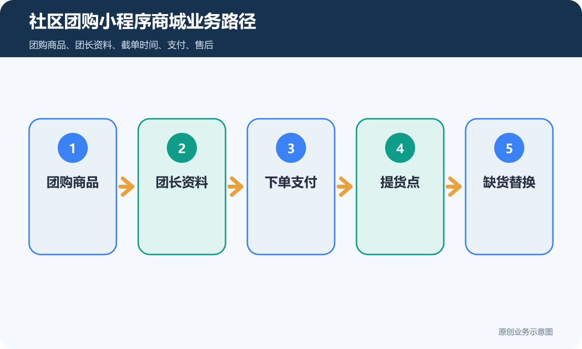 社区团购小程序商城怎么搭建商品分类、在线下单和会员运营说明社区团购小程序商城业务路径包含团购商品、团长资料、下单支付、提货点、缺货替换