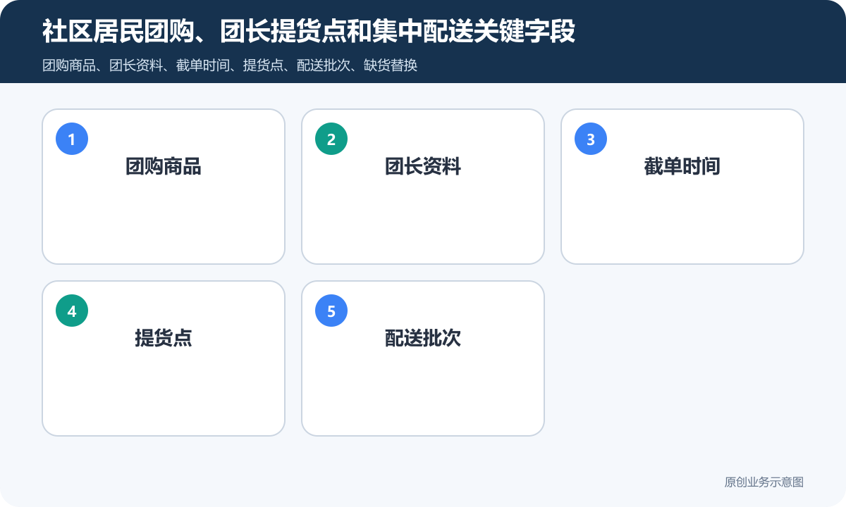 社区团购小程序商城怎么搭建商品分类、在线下单和会员运营说明社区居民团购、团长提货点和集中配送关键字段包含团购商品、团长资料、截单时间、提货点、配送批次