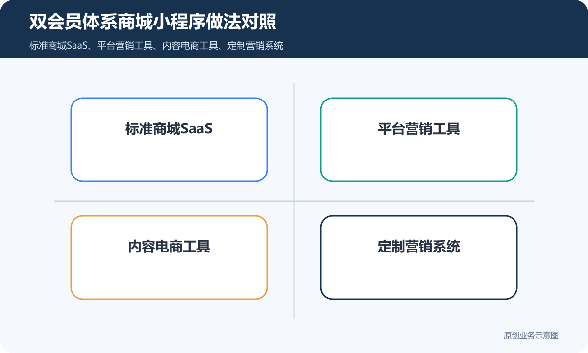 双会员体系商城小程序怎么搭建会员积分、兑换规则和复购运营说明双会员体系商城小程序做法对照包含标准商城SaaS、平台营销工具、内容电商工具、定制营销系统